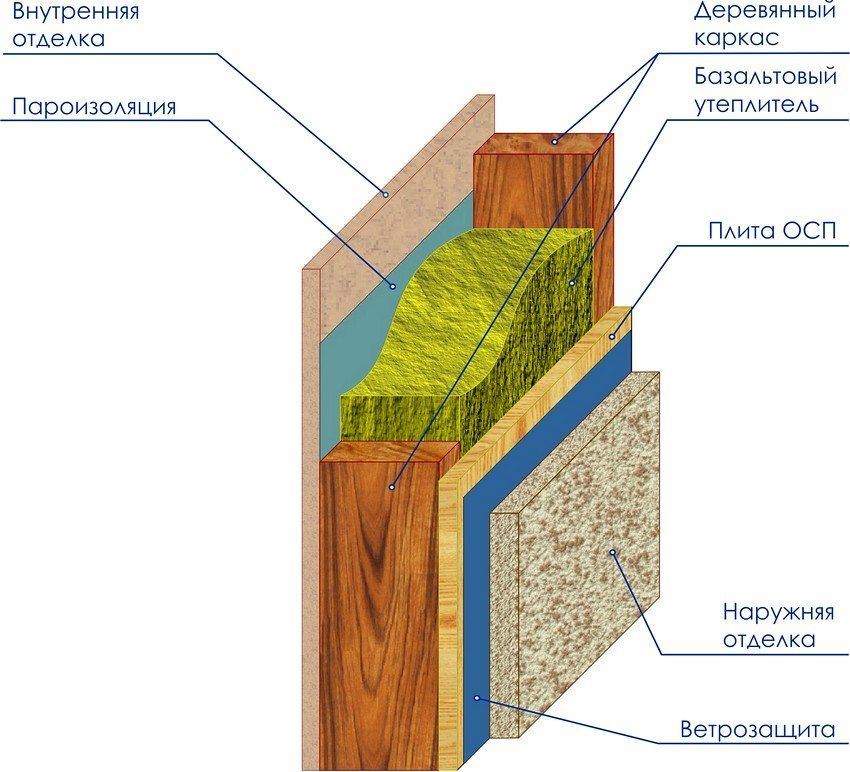 Схема внутреннего устройства стен каркасной бани Инструкция по строительству каркасной бани своими руками