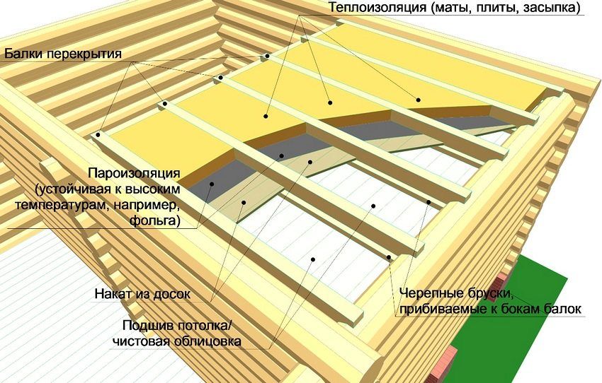 Схема утепления потолка каркасной бани Инструкция по строительству каркасной бани своими руками